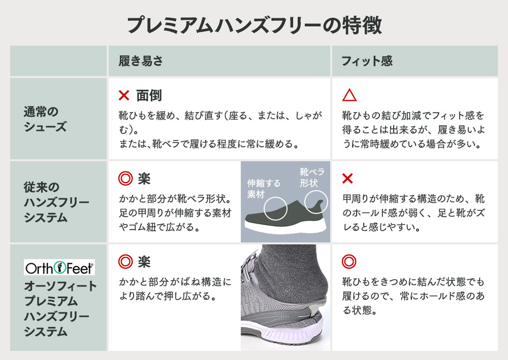 従来のスニーカーとの比較表